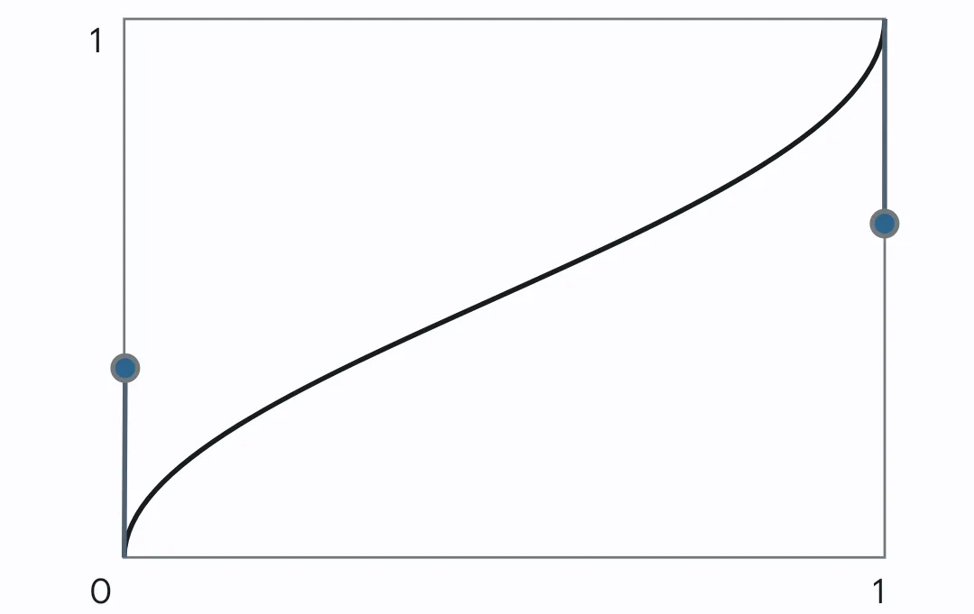 Example of result approaching the middle